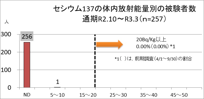 内部被ばく検診図1