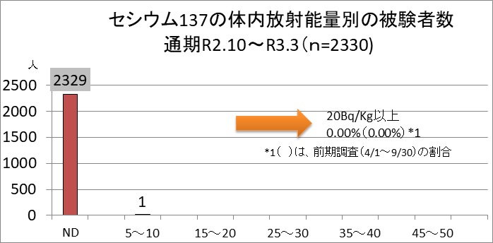 内部被ばく検診図2