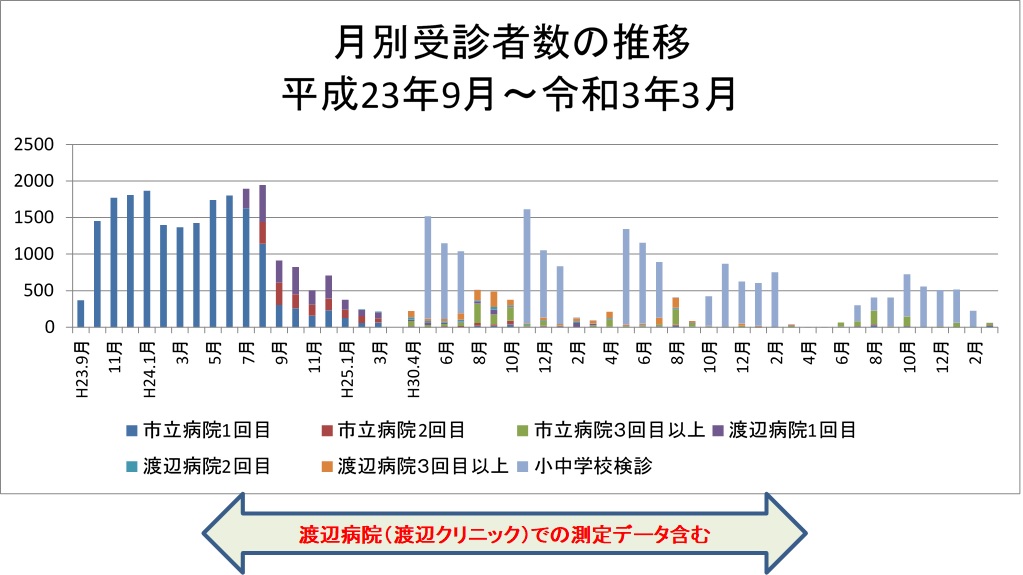 内部被ばく検診図3