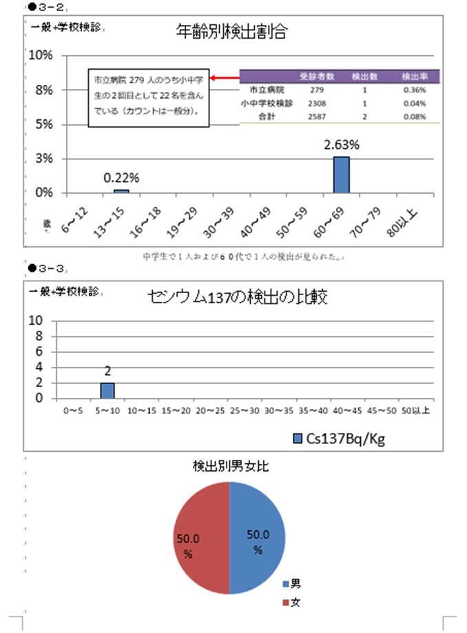 内部被ばく検診図6