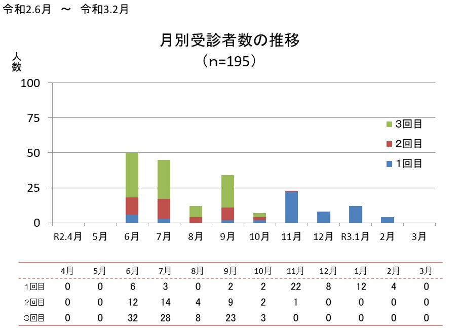 R2 月別受診者数の推移