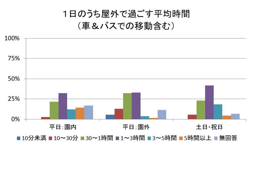 R2 1日のうち屋外で過ごす平均時間 （車＆バスでの移動含む）