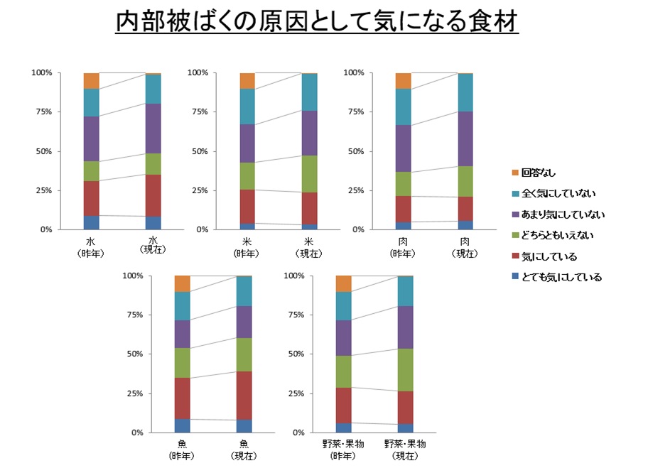 R2 内部被ばくの原因として気になる食材1