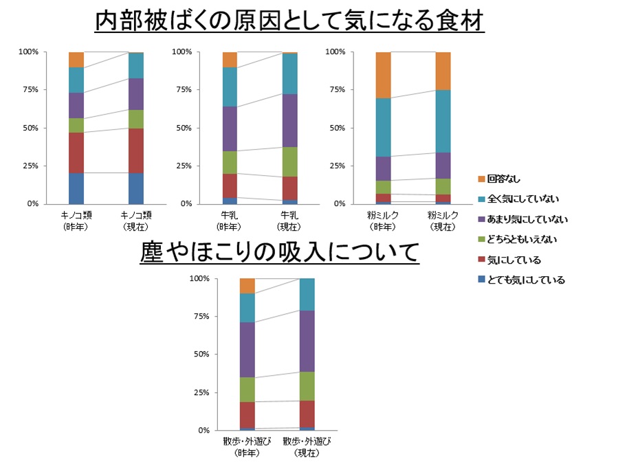 R2 内部被ばくの原因として気になる食材2＆塵やほこりの吸入について