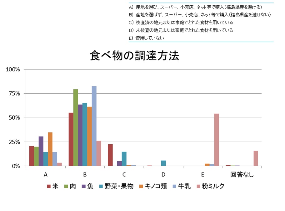 R2 食べ物の調達方法