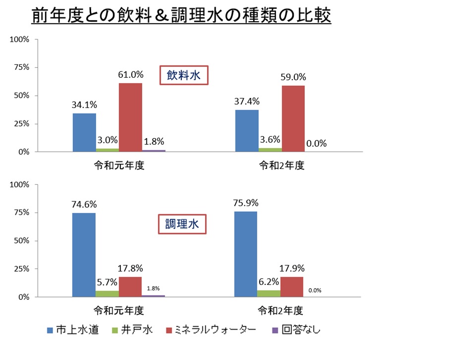 R2 年度毎の飲料＆調理水の種類の比較