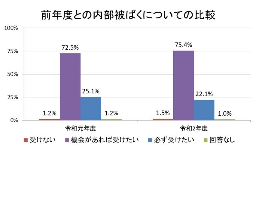 R2 年度毎の飲料＆調理水の種類の比較