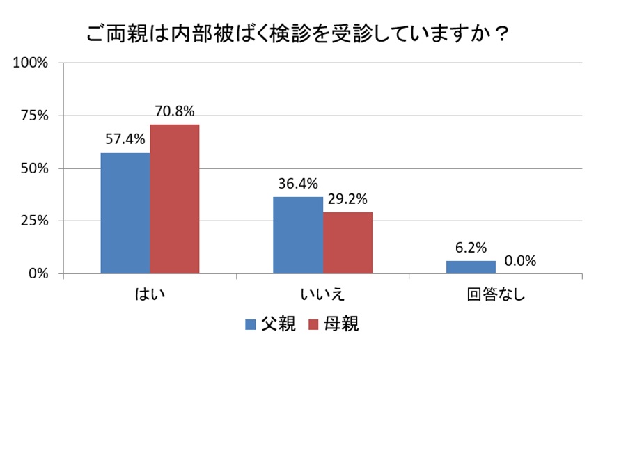 R2 ご両親は内部被ばく検診を受診していますか？