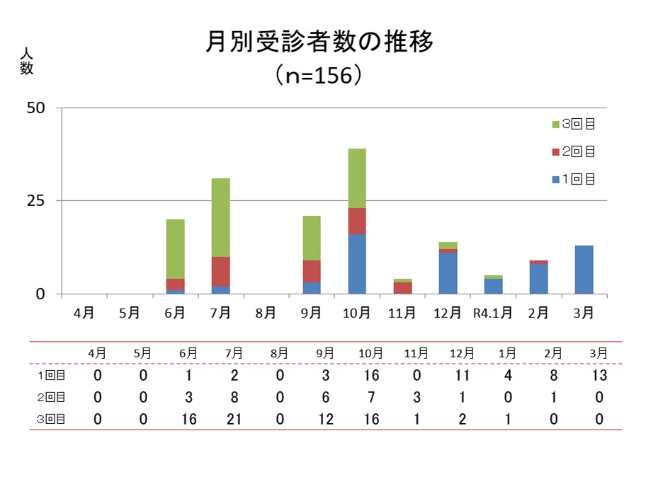 R3 月別受診者数の推移