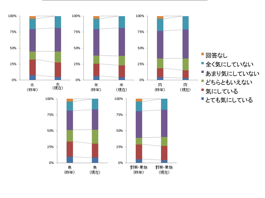 R3 内部被ばくの原因として気になる食材1