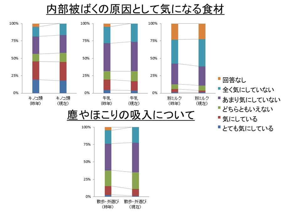 R3 内部被ばくの原因として気になる食材2＆塵やほこりの吸入について
