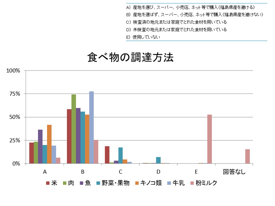 R3 食べ物の調達方法