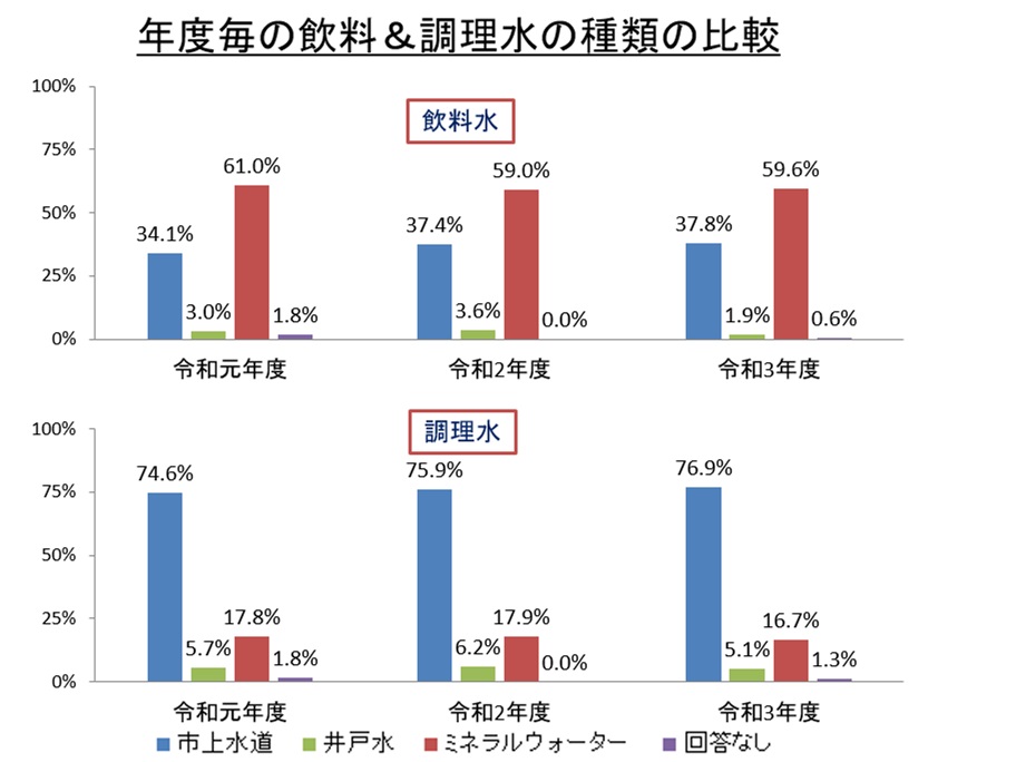 R3 年度毎の飲料＆調理水の種類の比較