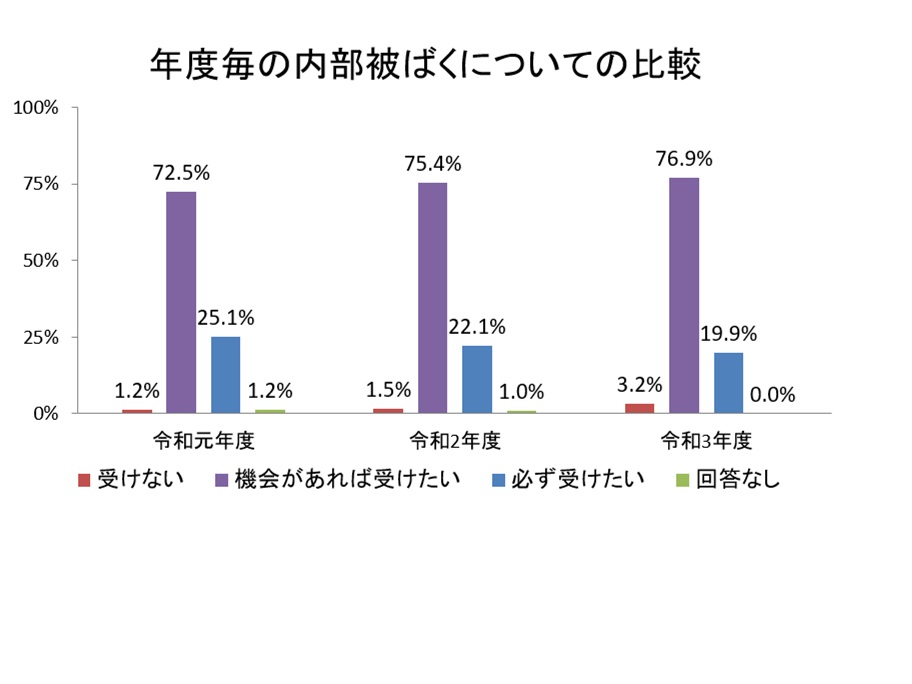 R3 年度毎の飲料＆調理水の種類の比較