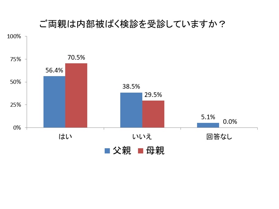 R3 ご両親は内部被ばく検診を受診していますか