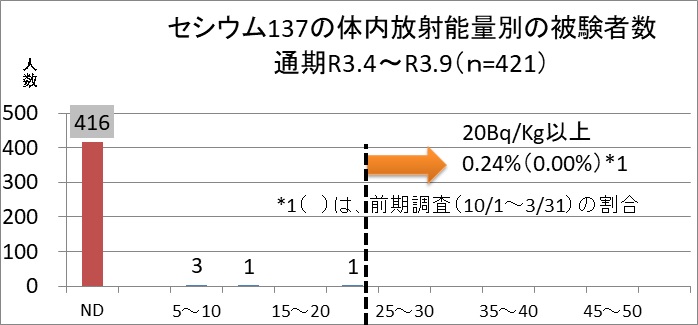 セシウム137の体内放射能量別の被験者数