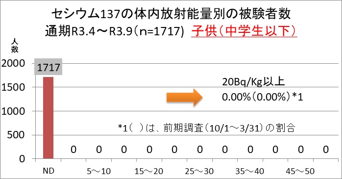 セシウム137の体内放射能量別の被験者数（子供）