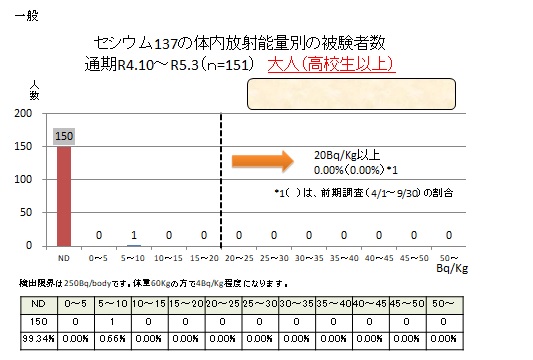 体内放射能量別の被験者数