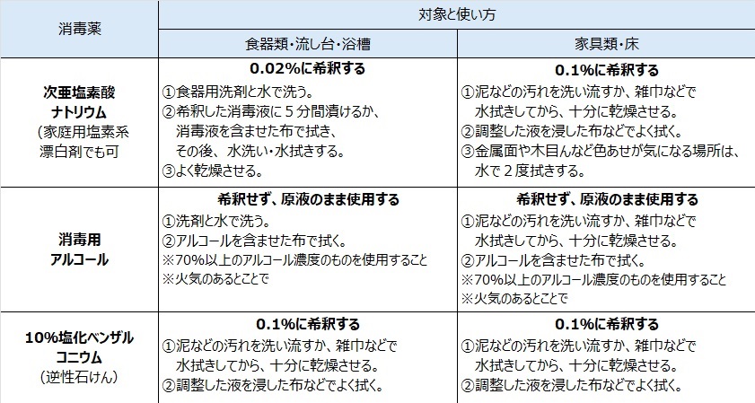 消毒方法