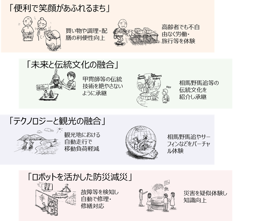 将来像 便利で笑顔があふれるまち 未来と伝統文化の融合 テクノロジーと観光の融合 ロボットを活かした防災減災