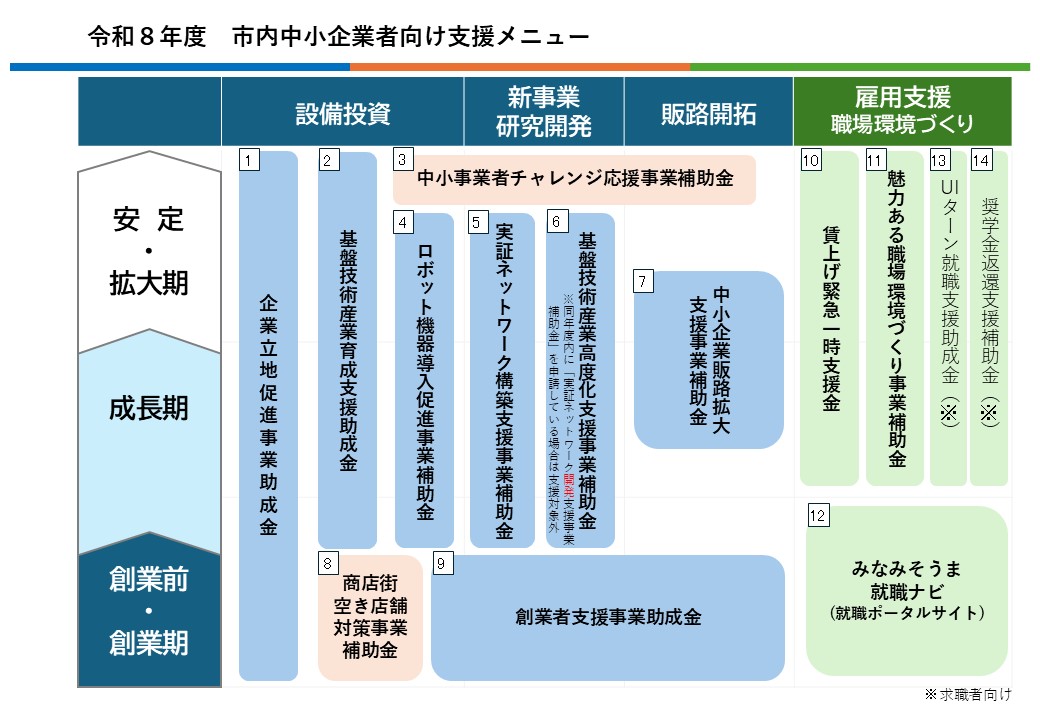 市内中小企業者向け支援メニュー
