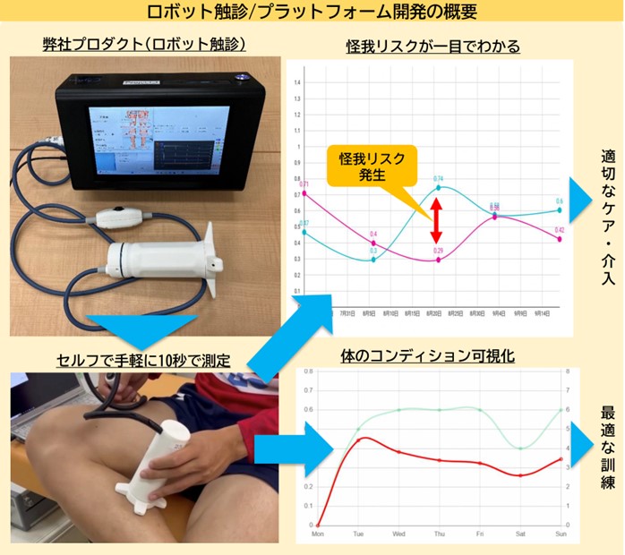 主な製品「ロボット触診（開発中）」の概要