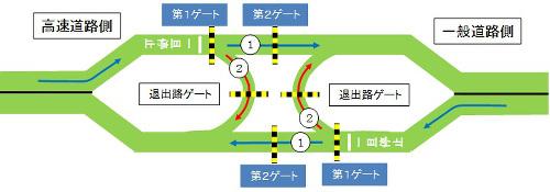 スマートインターチェンジの通行ゲートについて説明されているイラスト