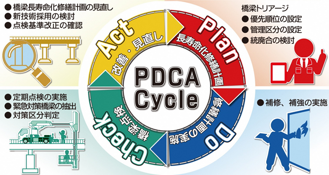 Plan 長寿命化修繕計画 橋梁トリアージ・優先順位の設定・管理区分の設定・統廃合の検討 Do 修繕計画の実施 ・補修、補強の実施 Check 橋梁点検 ・定期点検の実施・緊急対策橋梁の抽出・対策区分判定 Act 改善・見直し ・橋梁長寿命化計画の見直し ・新技術採用の検討 ・点検基準改正の確認