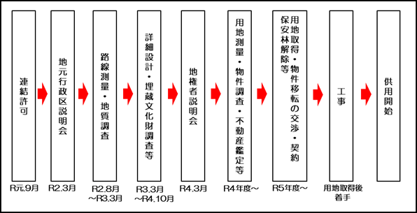 【令和元年9月】連結許可 【令和2年3月】地元行政区説明会 【令和2年8月～令和3年3月】路線測量・地質調査 【令和3年3月～令和4年10月】詳細設計・埋蔵文化財調査等 【令和4年3月】地権者説明会 【令和4年度～】用地測量・物件調査・不動産鑑定等 【令和5年度～】用地取得・物件移転の交渉・契約保安林解除等 【用地取得後着手】工事 供用開始