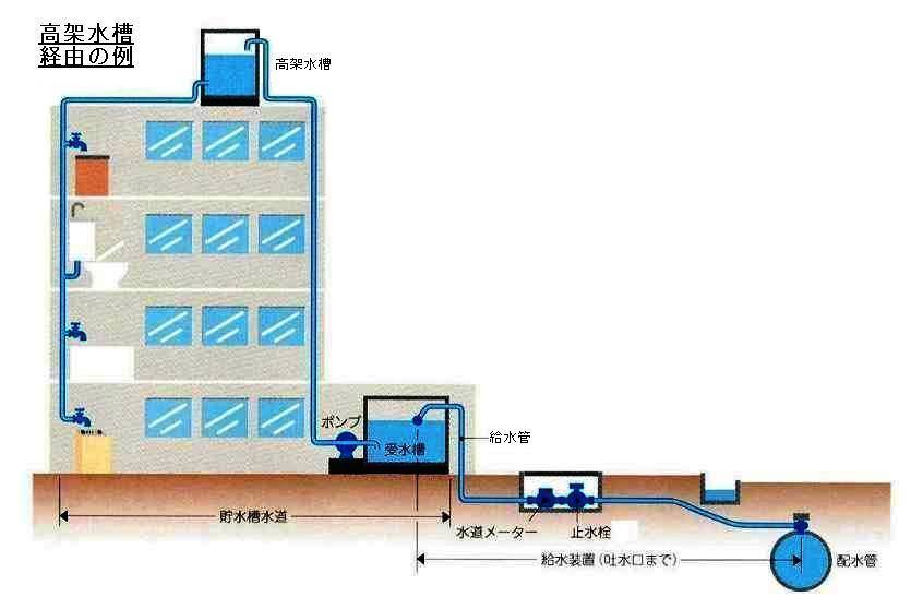 ビルの高架水槽経由の貯水槽水道のイメージ図