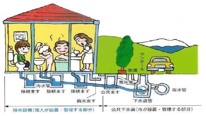 排水設備と公共下水道の図