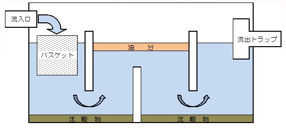 グリーストラップの仕組みの図