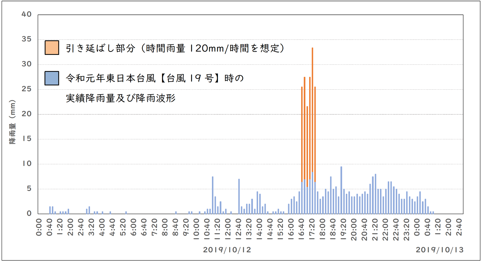 想定最大規模降雨（浪江観測所）