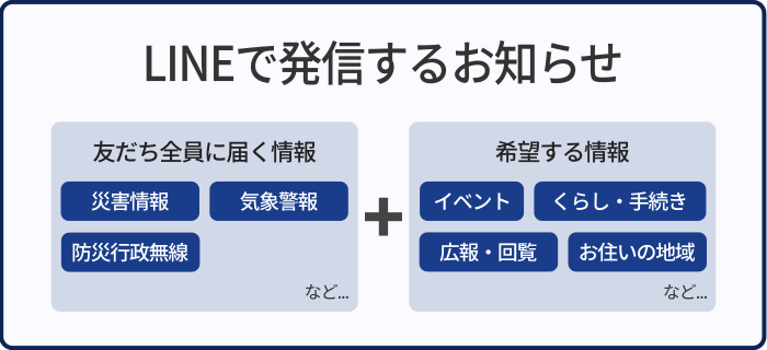 LINEで発信するお知らせ 全員に届く情報「災害情報」「気象警報」「防災行政無線」など。希望する情報「イベント」「くらし・手続き」「広報・回覧」「お住いの地域」など。