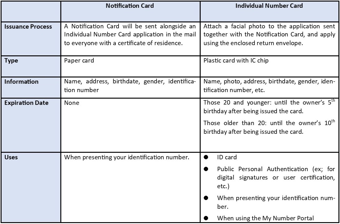 Differences Between a Notification Card and an Individual Number Card