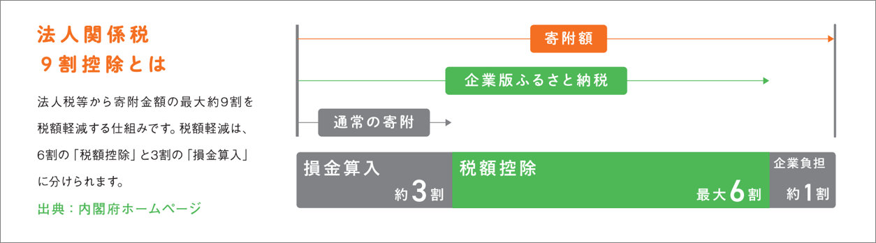 法人関係税9割控除とは