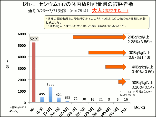 図1-1 セシウム137の体内放射能量別の被験者数 通期9月26日～3月31日受診（n=7814) 大人（高校生以上）