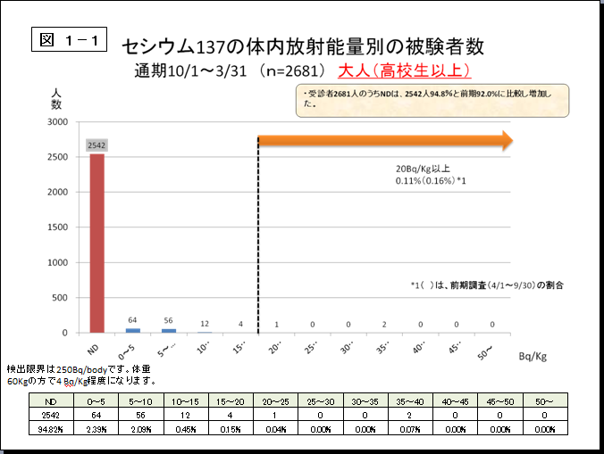 図1-1セシウム137の体内放射能量の被験者数のグラフと表組