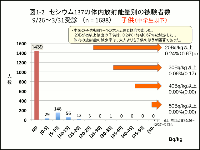 図1-2 セシウム137の体内放射能量別の被験者数 通期9月26日～3月31日受診（n=1688) 子供（中学生以下）