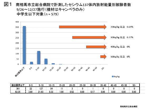 図1南相馬市立総合病院で計測したセシウム137体内放射能量別被験者数9月26日~12月27日施行（機材はキャンベラのみ）中学生以下対象(n=579)