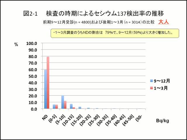 図2-1 検査の時期によるセシウム137検出率の推移