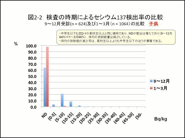 図2-2 検査の時期によるセシウム137検出率の比較