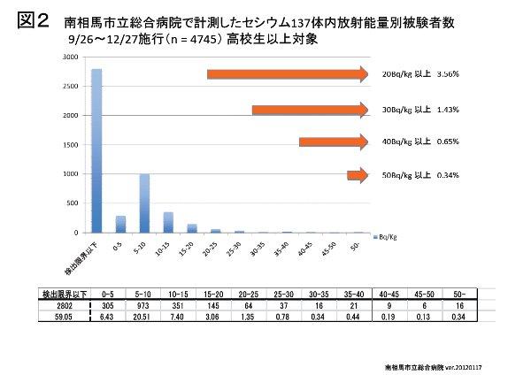 図1南相馬市立総合病院で計測したセシウム137体内放射能量別被験者数9月26日~12月27日施行(n=4745)高校生以上対象