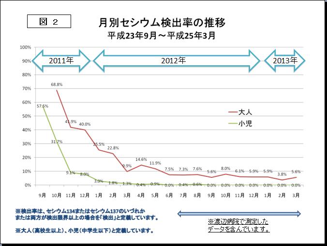 図2 月別セシウム検出率の推移のグラフ