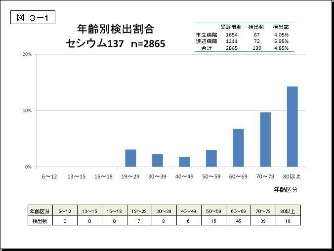 図3-1 年齢別セシウム検出割合のグラフと表組