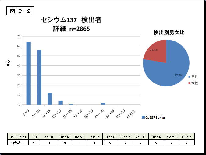 図3-2セシウム137検出者詳細のグラフと表組