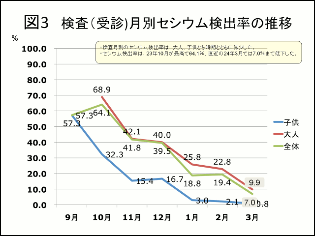 図3 検査（受診）月別セシウム検出率の推移