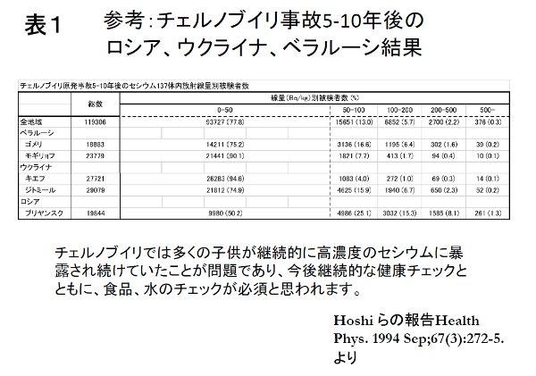 表1 参考：チェルノブイリ事故5-10年後のロシア、ウクライナ、ベラルーシ結果