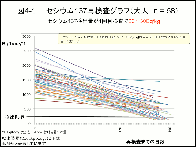 図4-1 セシウム137再検査グラフ（大人 n=58)