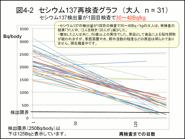 図4-2 セシウム137再検査グラフ（大人 n=31)